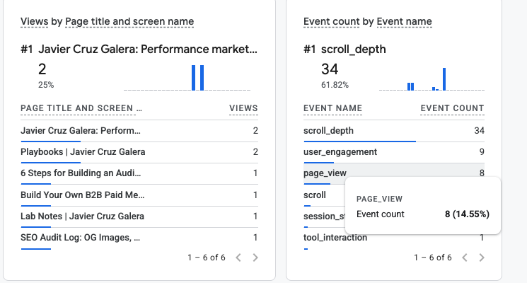 GA4 Realtime showing page_view firing alongside resolved page titles across six pages