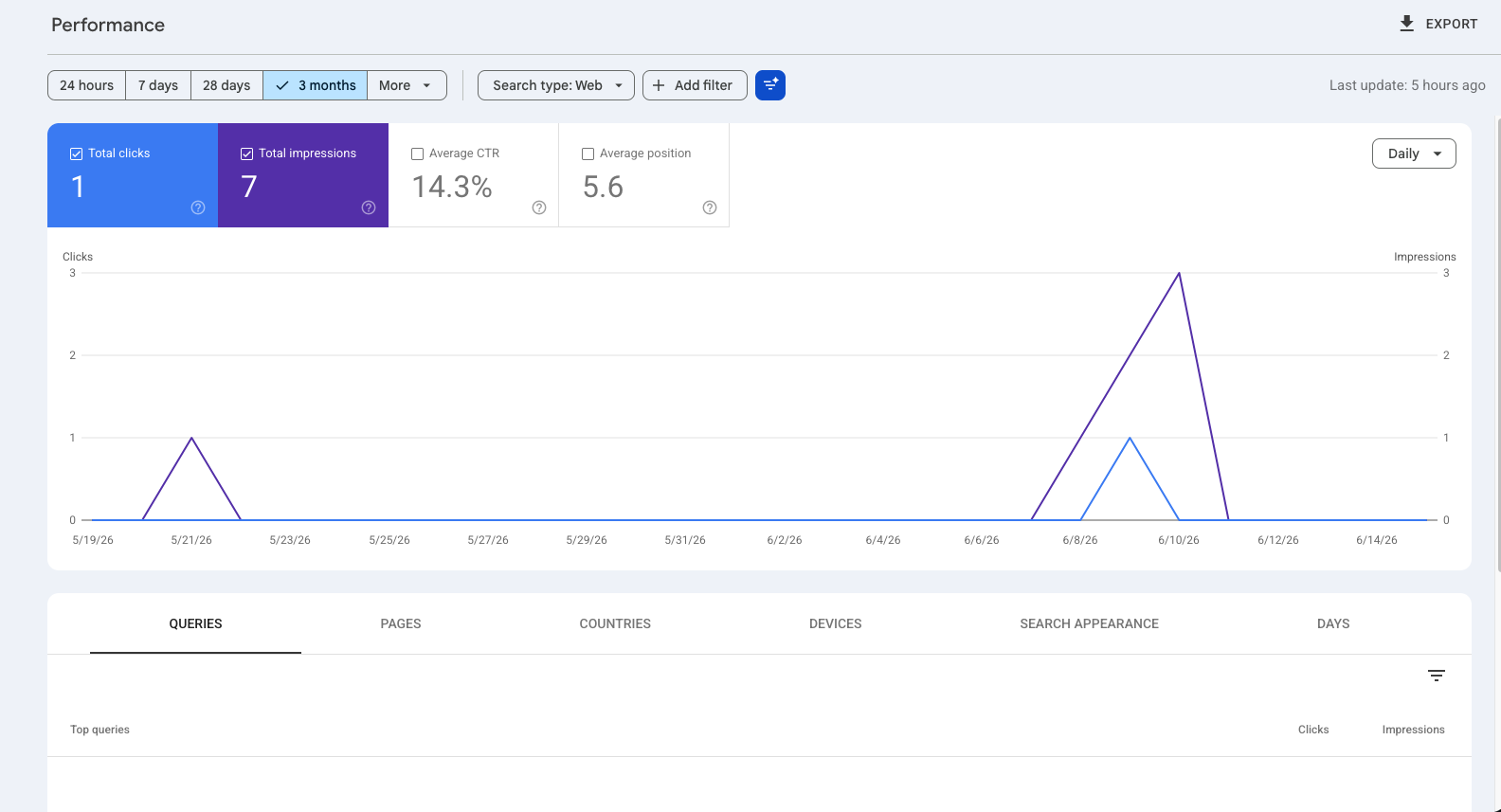 Search Console performance baseline, June 2026