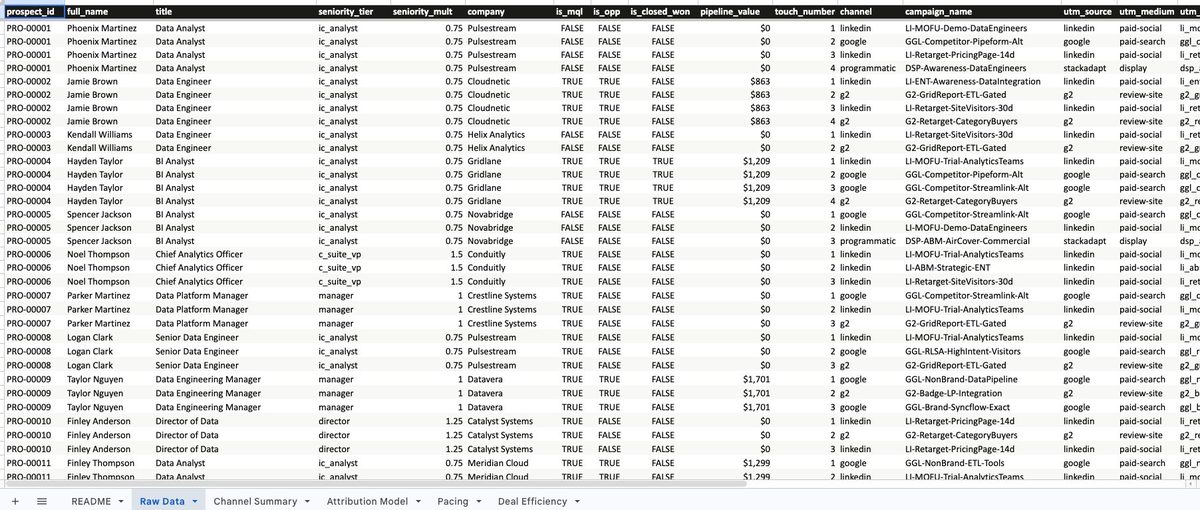 Raw data tab in Google Sheets showing prospect touch rows with UTM fields and pipeline values